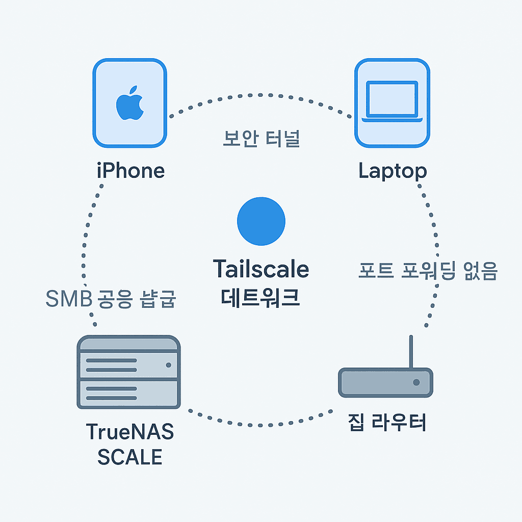tailscale truenas smb